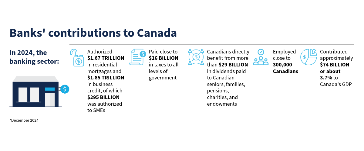 chart showing how banking industry has contributed to Canada's GDP using data that is on this page;