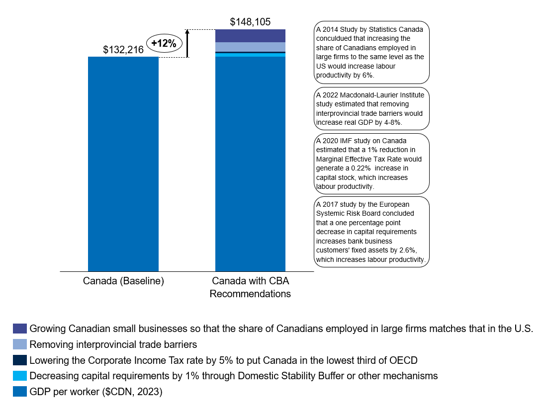 chart depiciting the difference between Canada's outpout today versus after taking the proposed steps
