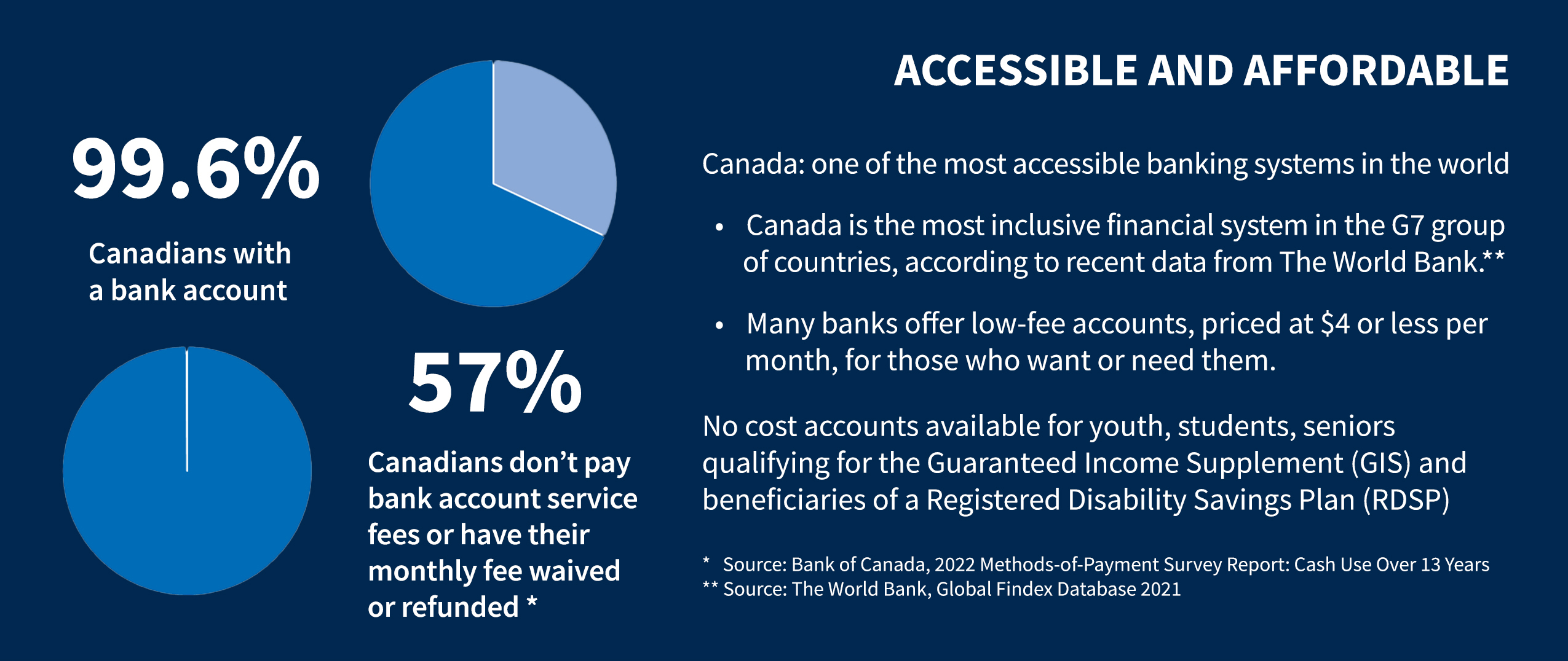 graphic with data showing how accessible and affordable banking in Canada is