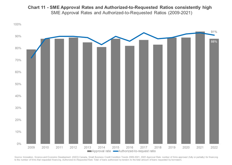 bar graph showing SME approval rates