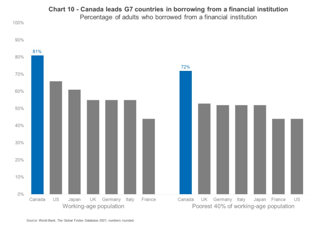 chart 10 - Canada leads G7 countries in borrowing from a financial institution percentage of adults who borrowed from a financial institution