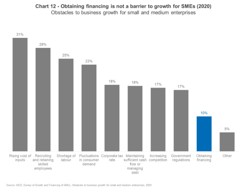 chart 12 - Obtaining financing is not a barrier to growth for SMES (2020) obstacles to business growth for small and medium enterprises