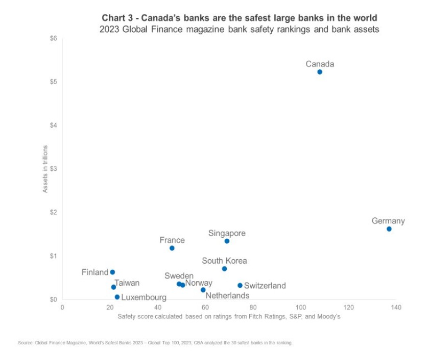 Chart 3 - Canada's banks are the safest large anks in the world 2023 global finance magazline bank safety rankings and bank assets