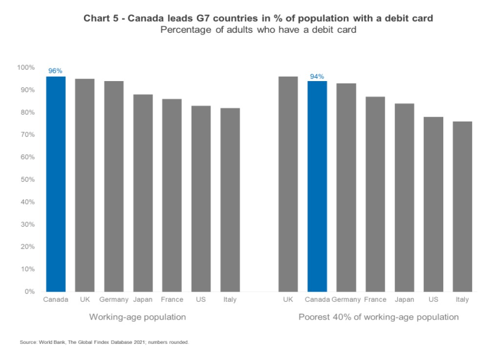 Chart 5 - Canada leads G7 countries in % of population with a debit card percentage of adults who have a debit card