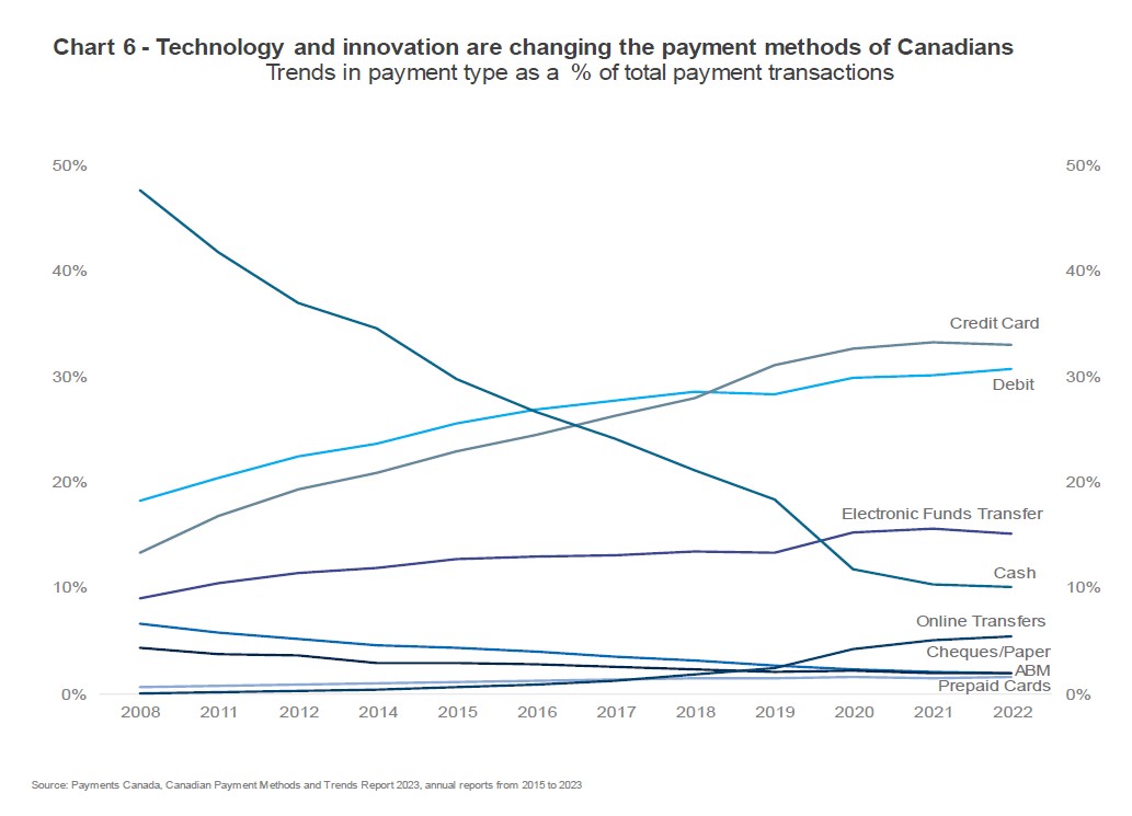 Chart 6 - technology and innovation are changing the payment methods of Canadians trends in payment type as a % of total payment transactions