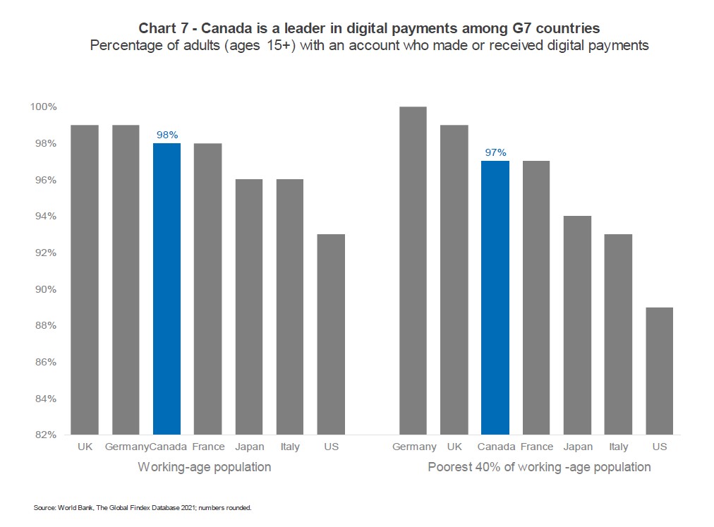 chart 7 - Canada is a leader in digital payments among G& countries percentage of adults (ages 15+) with an account who made or received digital payments