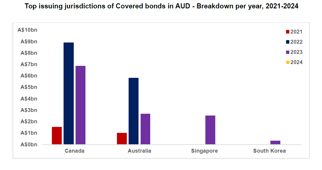 Appendix Chart 5: Top issuing jurisdictions of covered bonds in U.S. dollar broken down by year between 2021 and 2024 showing that Canadian issuers have consistently issued the most covered bonds ahead Australian, Singaporean and South Korean issuers.