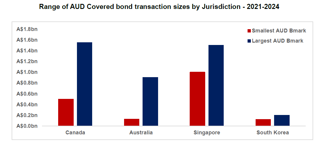 Appendix Chart 6: Range of Australian dollar covered bond transaction sizes by jurisdictions between 2021 and 2024 showing Canadian issuers have issued the largest covered bond transaction at $1.6billion, in comparison to Singaporean, Australian, and South Korean issuers.