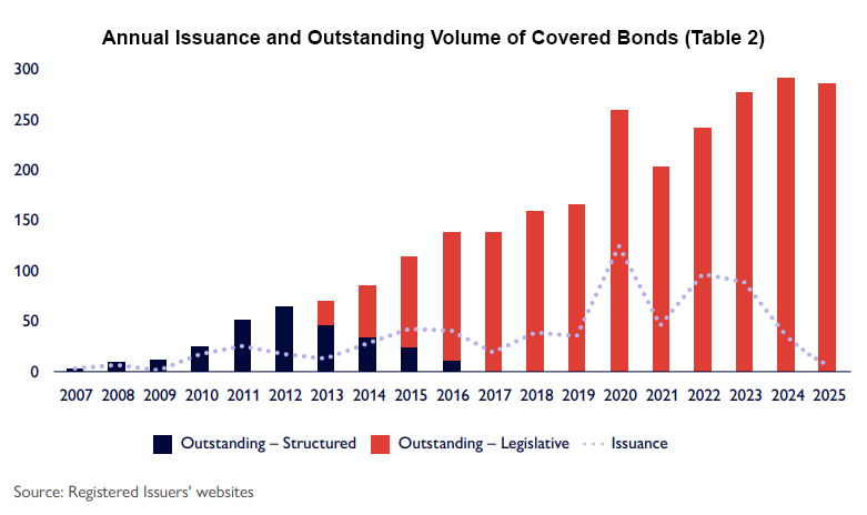 Table 2: Annual issuance and outstanding volume of covered bonds in Canada showing that issuers issued $2.84 billion in covered bonds in 2007 increasing to $41.84 billion in issuance in 2024.