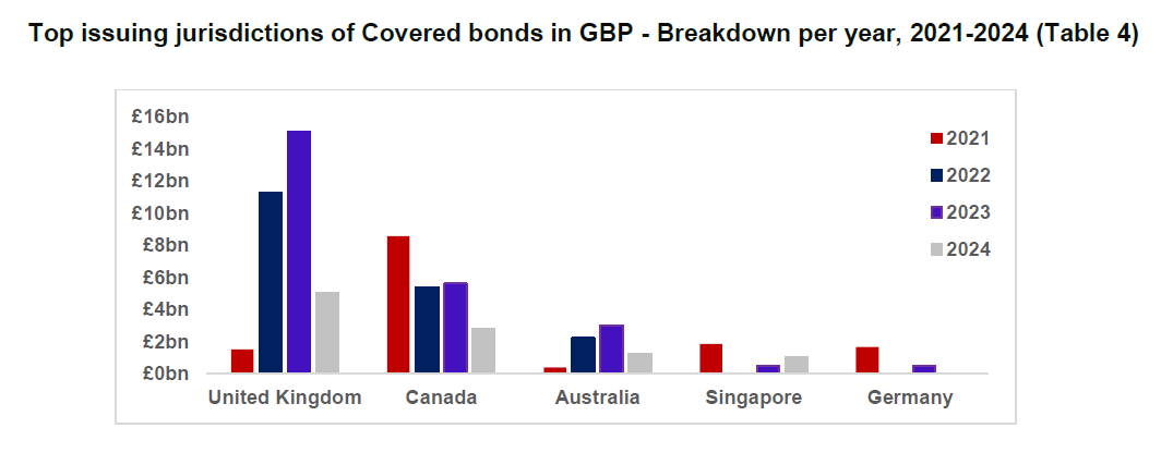 Table 4: Top issuing jurisdictions of covered bonds in U.K. sterling broken down per year between 2021 and 2024 showing U.K. issuers as the leaders with Canadian issuers ahead of Australian, Singaporean, and German issuers.