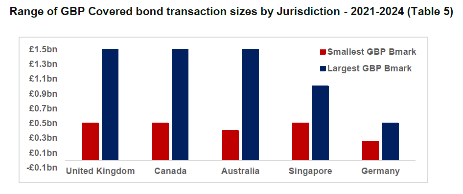 Table 5: Range of British pound sterling covered bond transaction sizes by jurisdictions between 2021 and 2024 showing that British, Canadian and Australian largest transactions are valued at around £1.5 billion and the smallest transactions are valued at around £500 million.