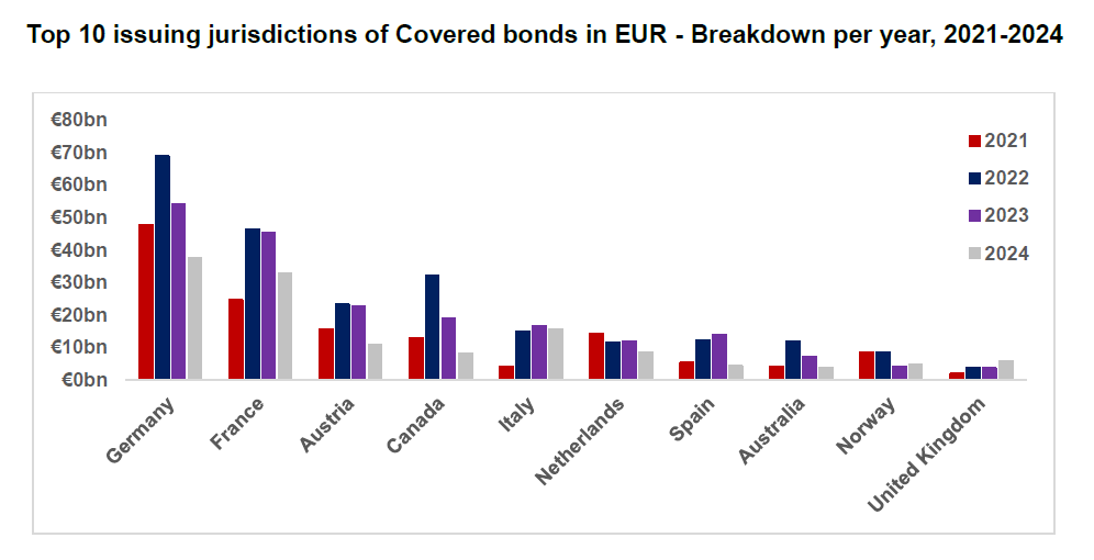 Appendix Chart 1: Top 10 issuing jurisdictions of covered bonds in euros broken down by year between 2021 and 2024 showing that Canadian issuers have consistently placed fourth behind German, French and Austrian issuers, and ahead of Italian, Dutch, Spanish, Australian, Norwegian and the British issuers.