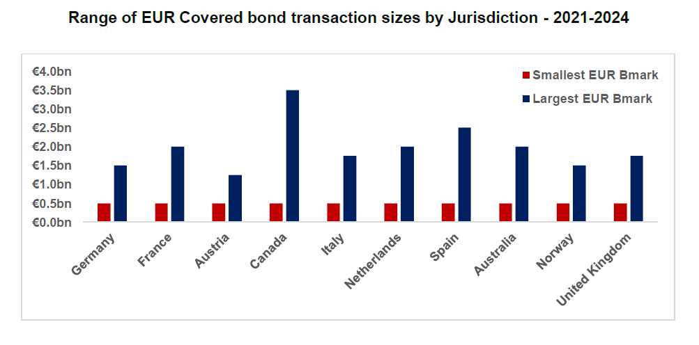 Appendix Chart 2: Range of euro covered bond transaction sizes by jurisdictions between 2021 and 2024 showing Canadian issuers have issued the largest covered bond transaction at 3.5 billion euros in comparison to Spanish, Australian, Dutch, French, British, German, Italian, Norwegian, and Austrian issuers. The small covered bond transactions are all roughly 500 million euros.