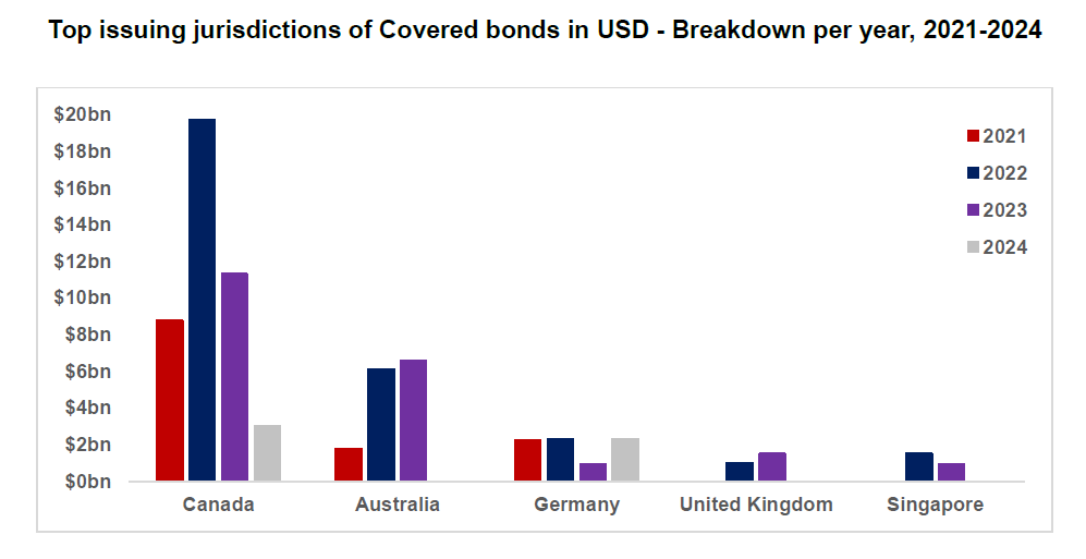 Appendix Chart 3: Top issuing jurisdictions of covered bonds in U.S. dollar broken down by year between 2021 and 2024 showing that Canadian issuers have consistently issued the most covered bonds ahead of Australian, German, British and Singaporean issuers.