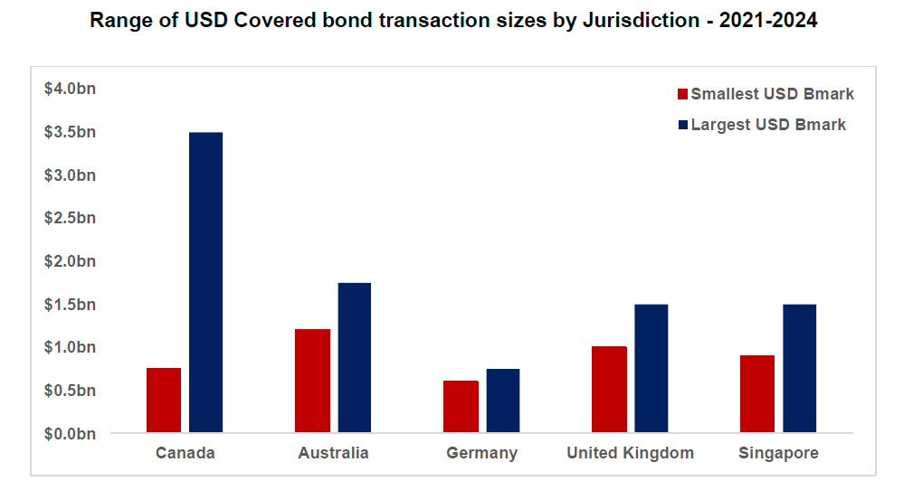 Appendix Chart 4: Range of U.S. dollar covered bond transaction sizes by jurisdictions between 2021 and 2024 showing Canadian issuers have issued the largest covered bond transaction at $3.5 billion, in comparison to Australian, British, Singaporean and German issuers.